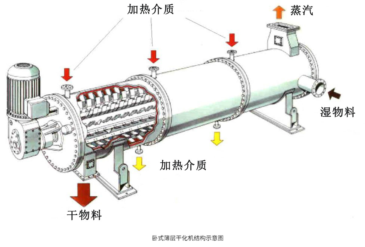 江苏博鸿圆盘污泥干燥机设备操作规程
